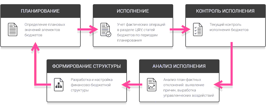 Финанс контроль. 1с бюджетирование. Автоматизация финансового учета. Планирование бюджета в1c. Бит Финанс формирование бюджета.